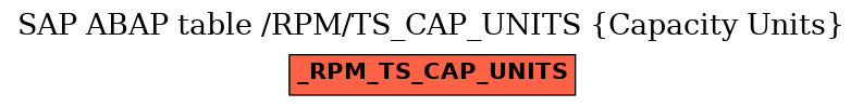 E-R Diagram for table /RPM/TS_CAP_UNITS (Capacity Units)