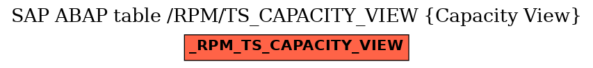 E-R Diagram for table /RPM/TS_CAPACITY_VIEW (Capacity View)