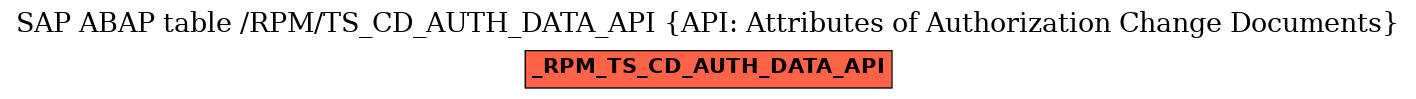 E-R Diagram for table /RPM/TS_CD_AUTH_DATA_API (API: Attributes of Authorization Change Documents)