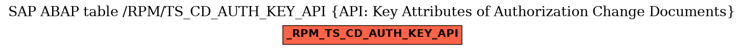 E-R Diagram for table /RPM/TS_CD_AUTH_KEY_API (API: Key Attributes of Authorization Change Documents)