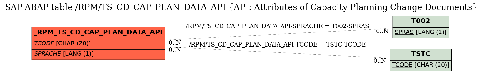 E-R Diagram for table /RPM/TS_CD_CAP_PLAN_DATA_API (API: Attributes of Capacity Planning Change Documents)