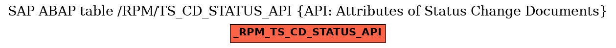 E-R Diagram for table /RPM/TS_CD_STATUS_API (API: Attributes of Status Change Documents)