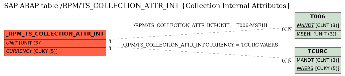 E-R Diagram for table /RPM/TS_COLLECTION_ATTR_INT (Collection Internal Attributes)