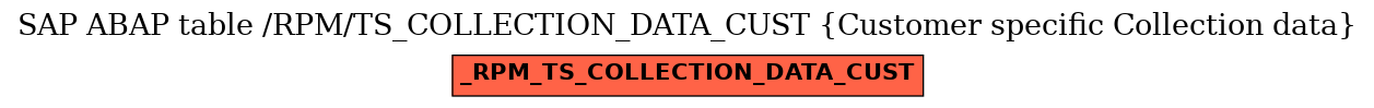 E-R Diagram for table /RPM/TS_COLLECTION_DATA_CUST (Customer specific Collection data)