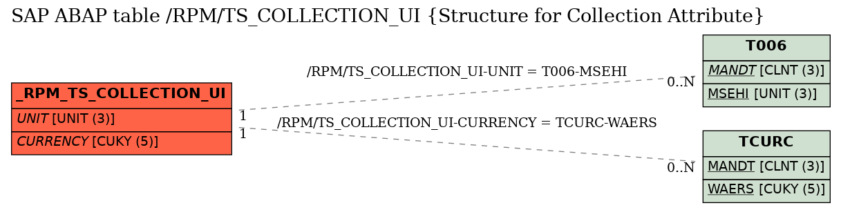 E-R Diagram for table /RPM/TS_COLLECTION_UI (Structure for Collection Attribute)