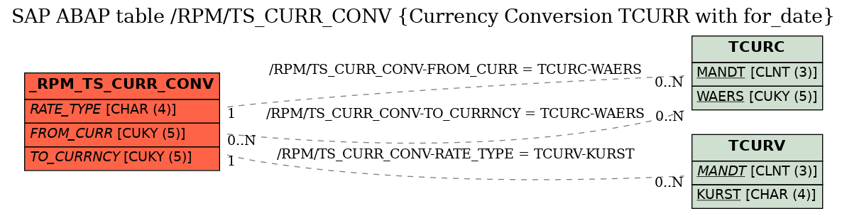 E-R Diagram for table /RPM/TS_CURR_CONV (Currency Conversion TCURR with for_date)