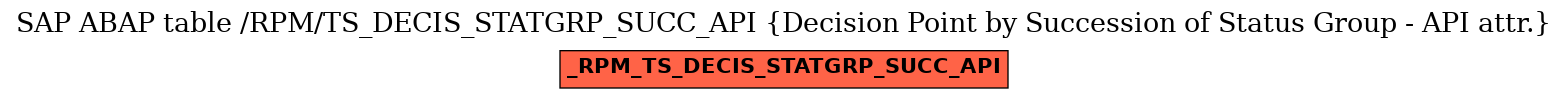 E-R Diagram for table /RPM/TS_DECIS_STATGRP_SUCC_API (Decision Point by Succession of Status Group - API attr.)