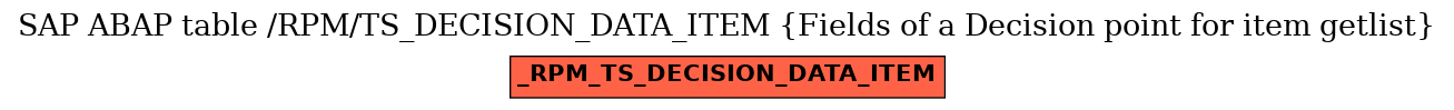E-R Diagram for table /RPM/TS_DECISION_DATA_ITEM (Fields of a Decision point for item getlist)