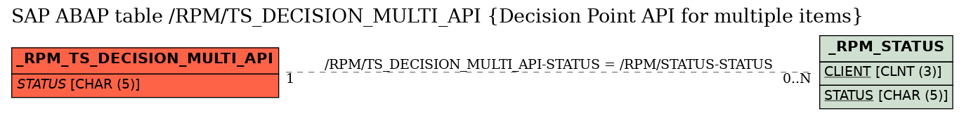 E-R Diagram for table /RPM/TS_DECISION_MULTI_API (Decision Point API for multiple items)