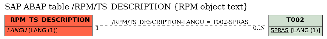 E-R Diagram for table /RPM/TS_DESCRIPTION (RPM object text)