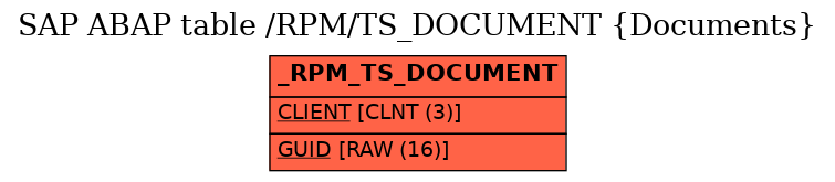 E-R Diagram for table /RPM/TS_DOCUMENT (Documents)