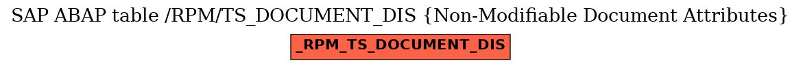 E-R Diagram for table /RPM/TS_DOCUMENT_DIS (Non-Modifiable Document Attributes)