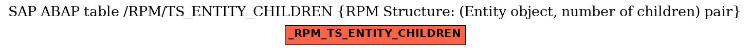 E-R Diagram for table /RPM/TS_ENTITY_CHILDREN (RPM Structure: (Entity object, number of children) pair)