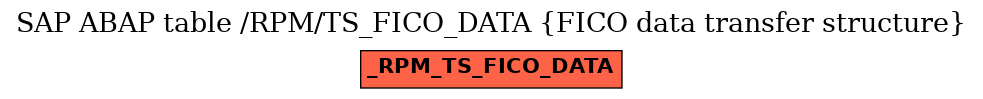 E-R Diagram for table /RPM/TS_FICO_DATA (FICO data transfer structure)