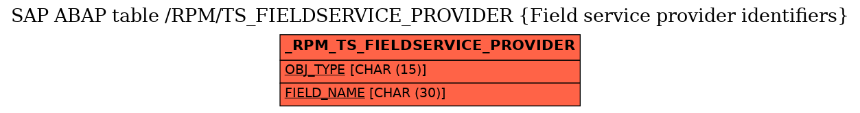 E-R Diagram for table /RPM/TS_FIELDSERVICE_PROVIDER (Field service provider identifiers)