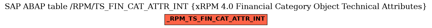 E-R Diagram for table /RPM/TS_FIN_CAT_ATTR_INT (xRPM 4.0 Financial Category Object Technical Attributes)