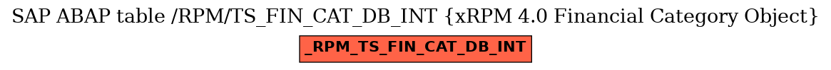 E-R Diagram for table /RPM/TS_FIN_CAT_DB_INT (xRPM 4.0 Financial Category Object)