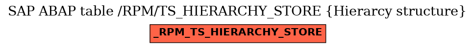 E-R Diagram for table /RPM/TS_HIERARCHY_STORE (Hierarcy structure)