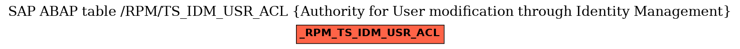 E-R Diagram for table /RPM/TS_IDM_USR_ACL (Authority for User modification through Identity Management)