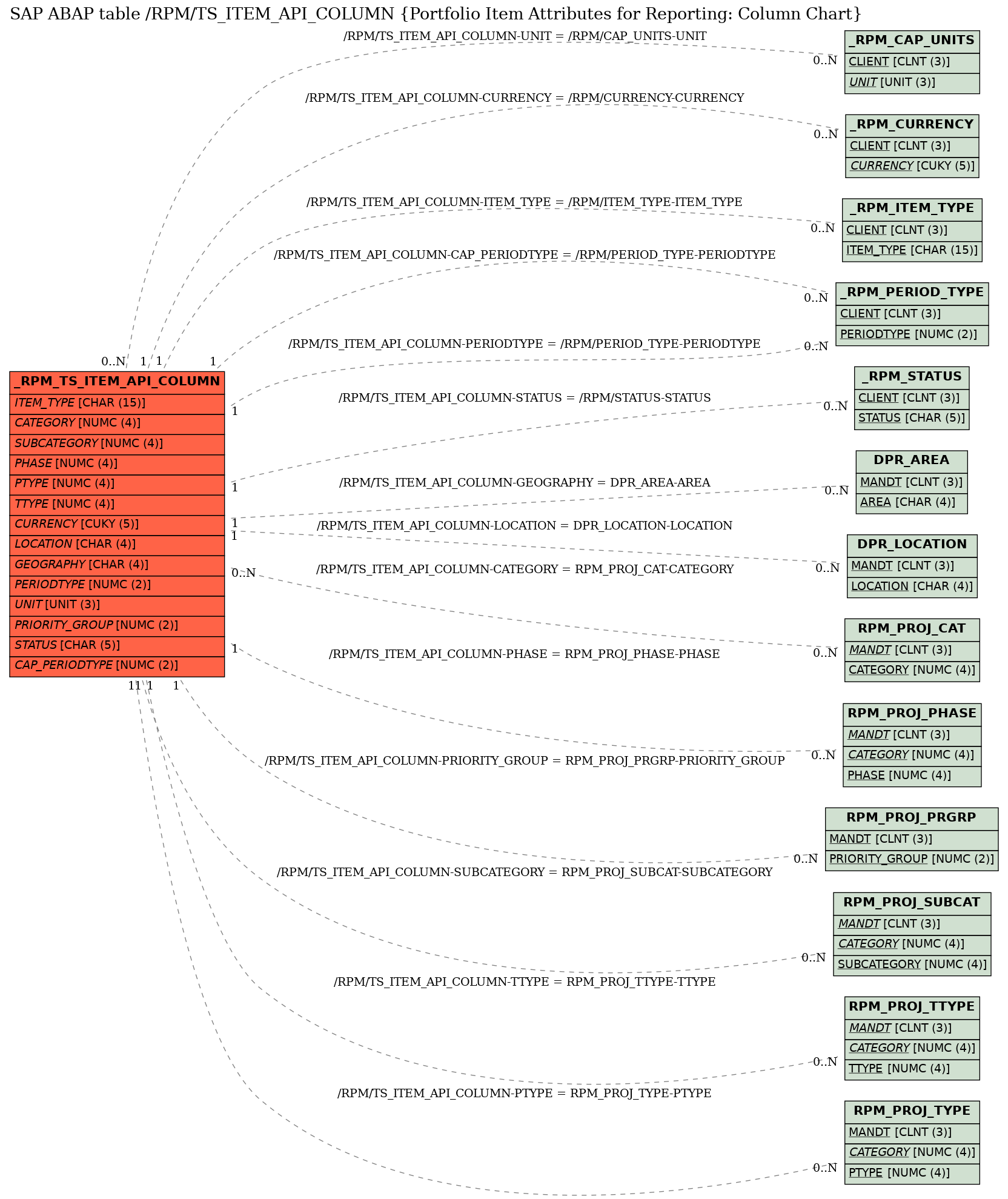 E-R Diagram for table /RPM/TS_ITEM_API_COLUMN (Portfolio Item Attributes for Reporting: Column Chart)