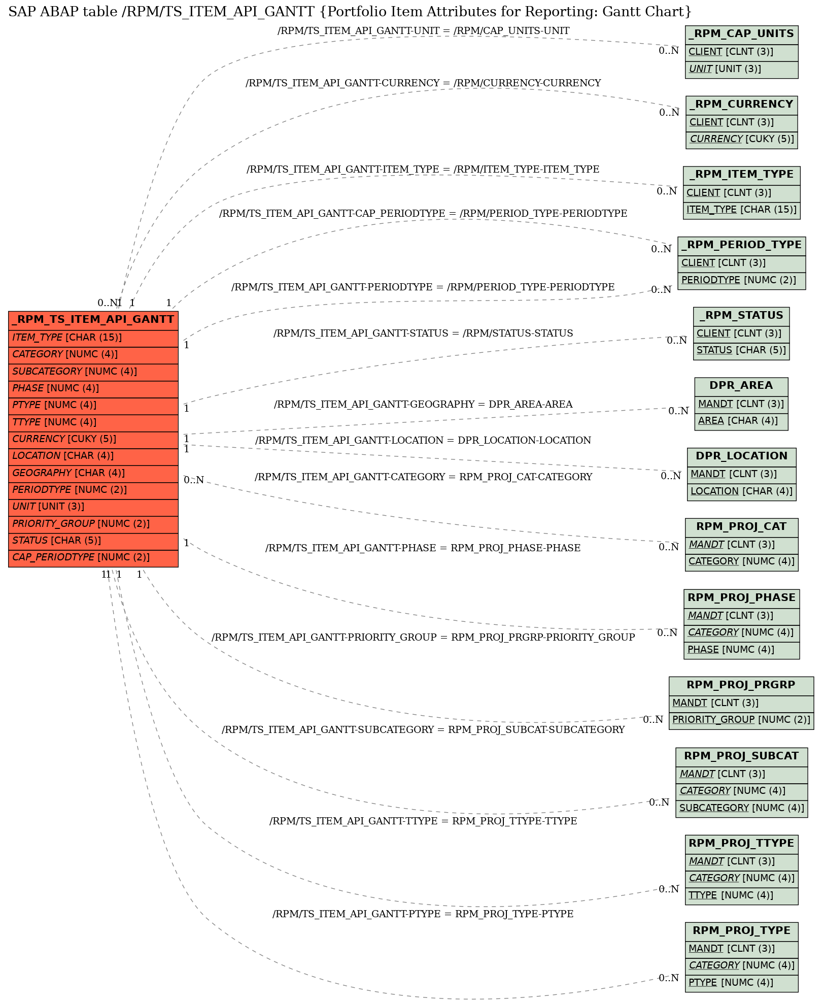 E-R Diagram for table /RPM/TS_ITEM_API_GANTT (Portfolio Item Attributes for Reporting: Gantt Chart)