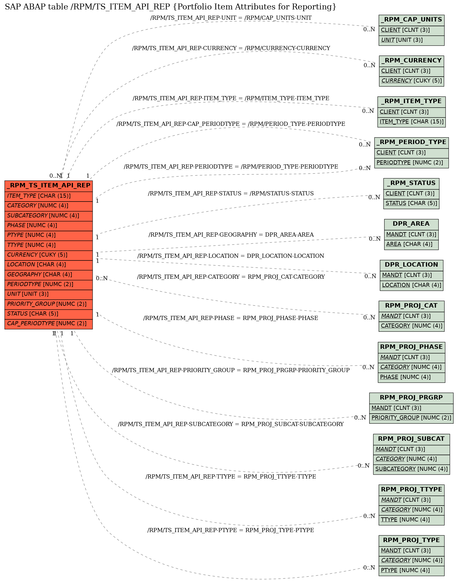 E-R Diagram for table /RPM/TS_ITEM_API_REP (Portfolio Item Attributes for Reporting)