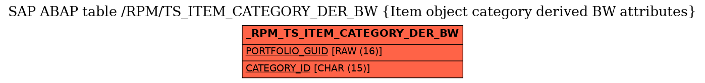 E-R Diagram for table /RPM/TS_ITEM_CATEGORY_DER_BW (Item object category derived BW attributes)