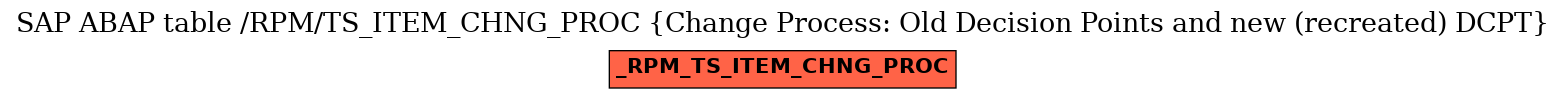 E-R Diagram for table /RPM/TS_ITEM_CHNG_PROC (Change Process: Old Decision Points and new (recreated) DCPT)