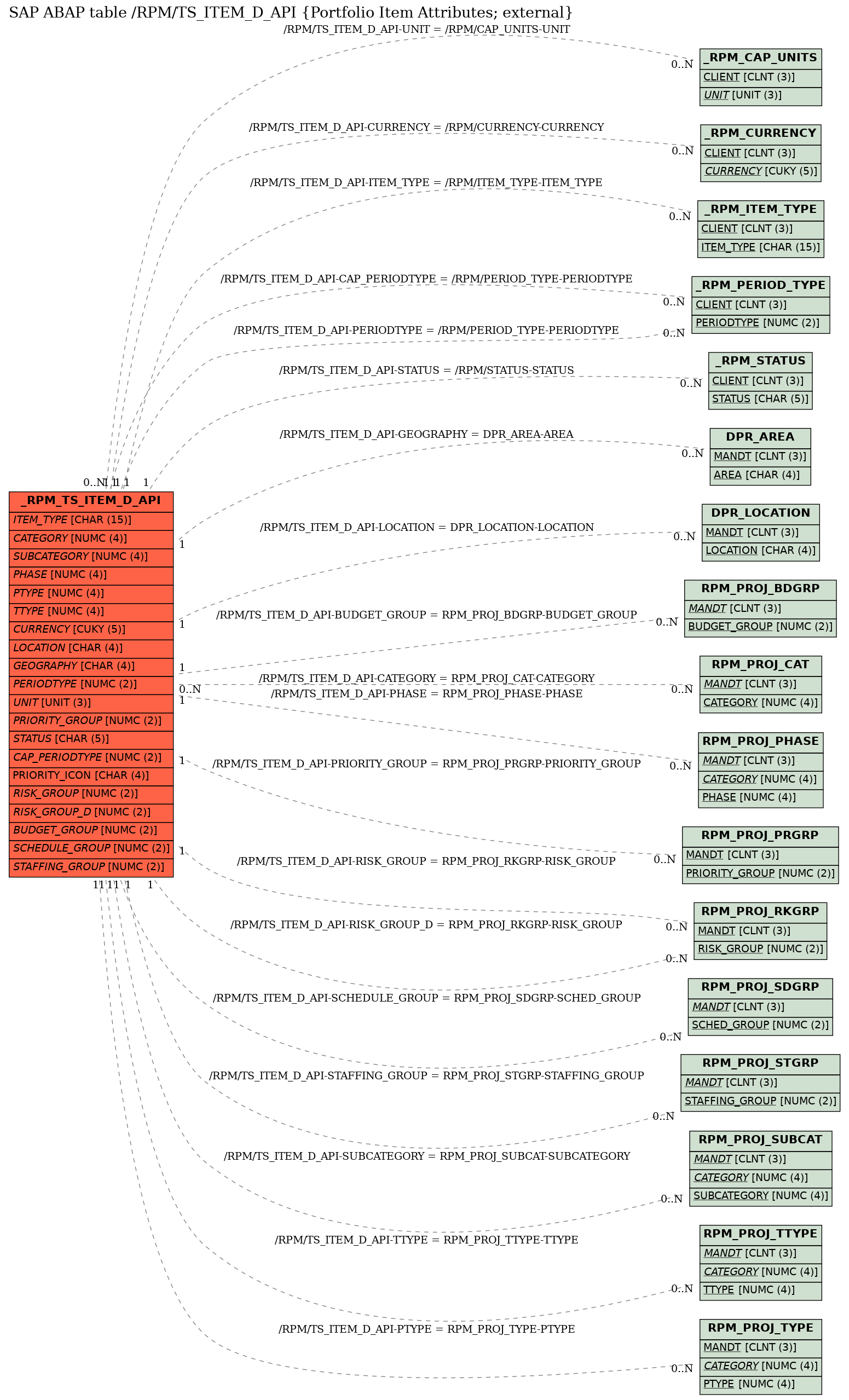 E-R Diagram for table /RPM/TS_ITEM_D_API (Portfolio Item Attributes; external)