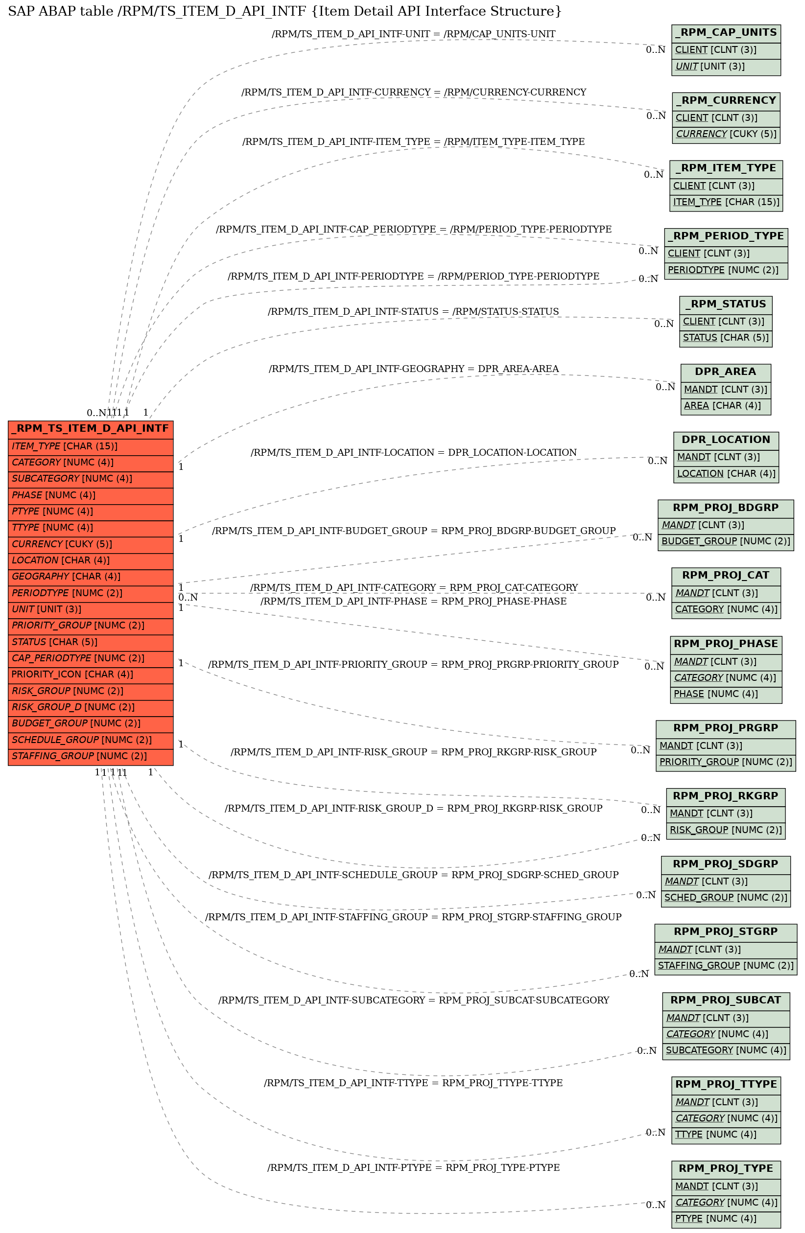 E-R Diagram for table /RPM/TS_ITEM_D_API_INTF (Item Detail API Interface Structure)