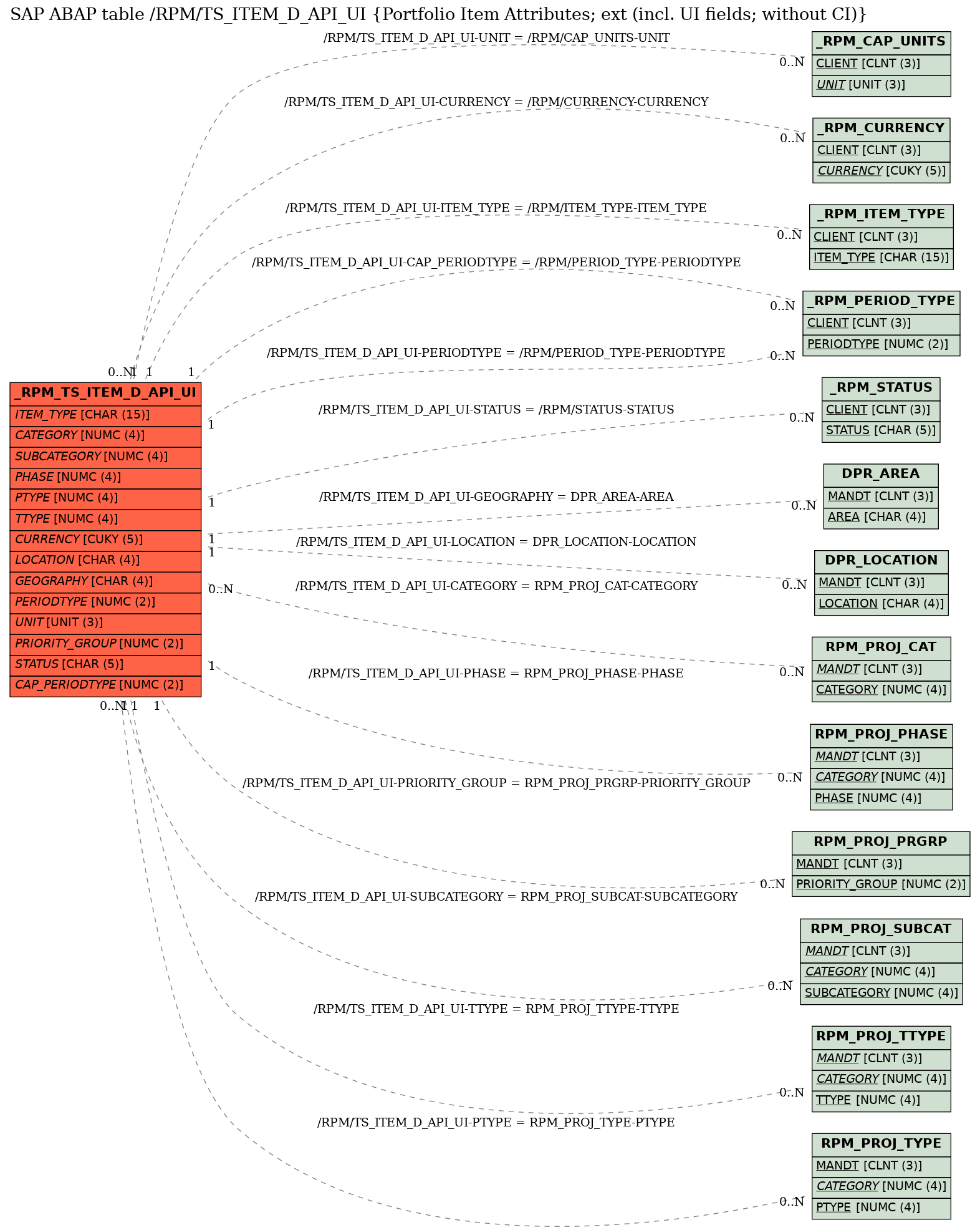 E-R Diagram for table /RPM/TS_ITEM_D_API_UI (Portfolio Item Attributes; ext (incl. UI fields; without CI))