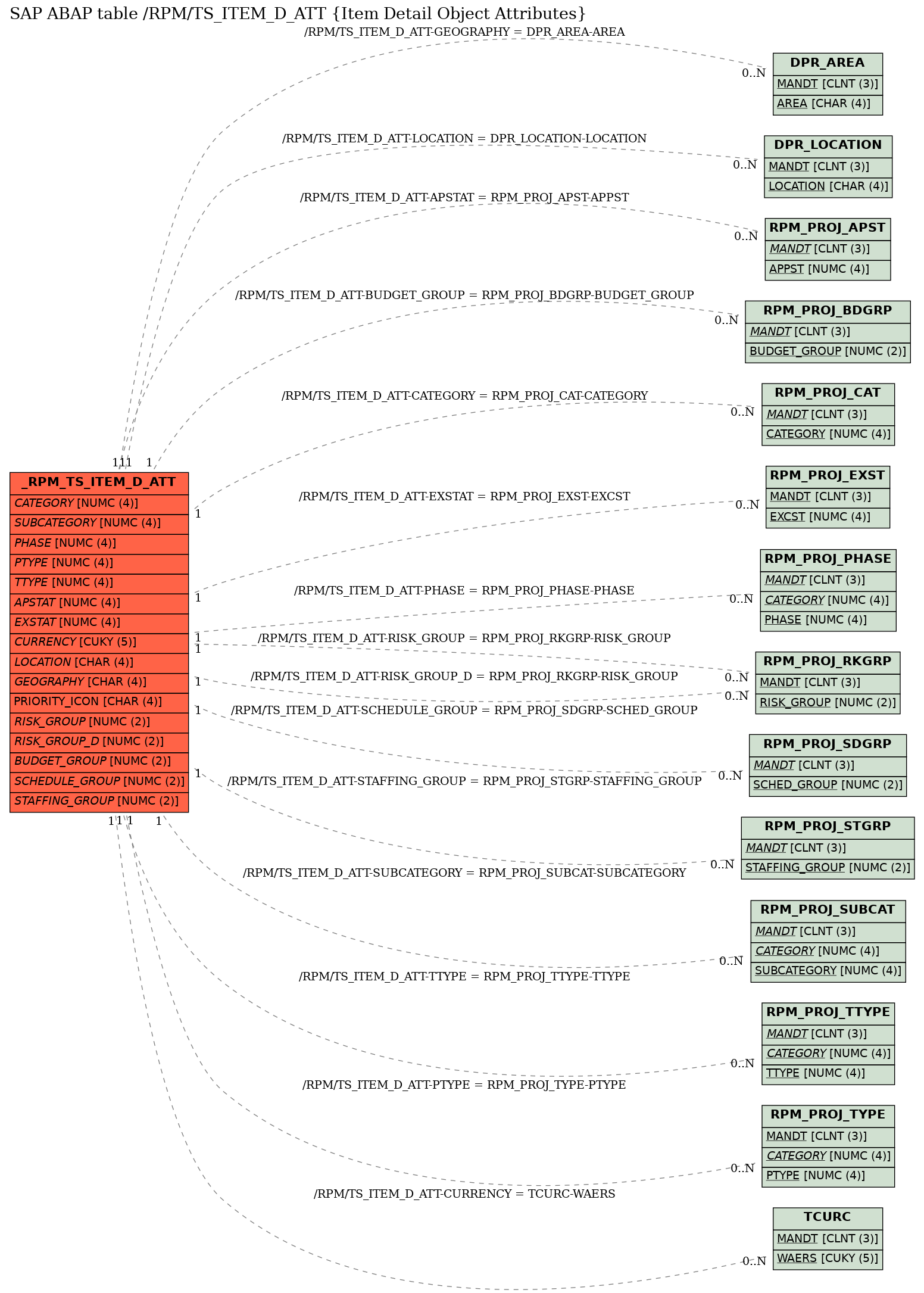 E-R Diagram for table /RPM/TS_ITEM_D_ATT (Item Detail Object Attributes)