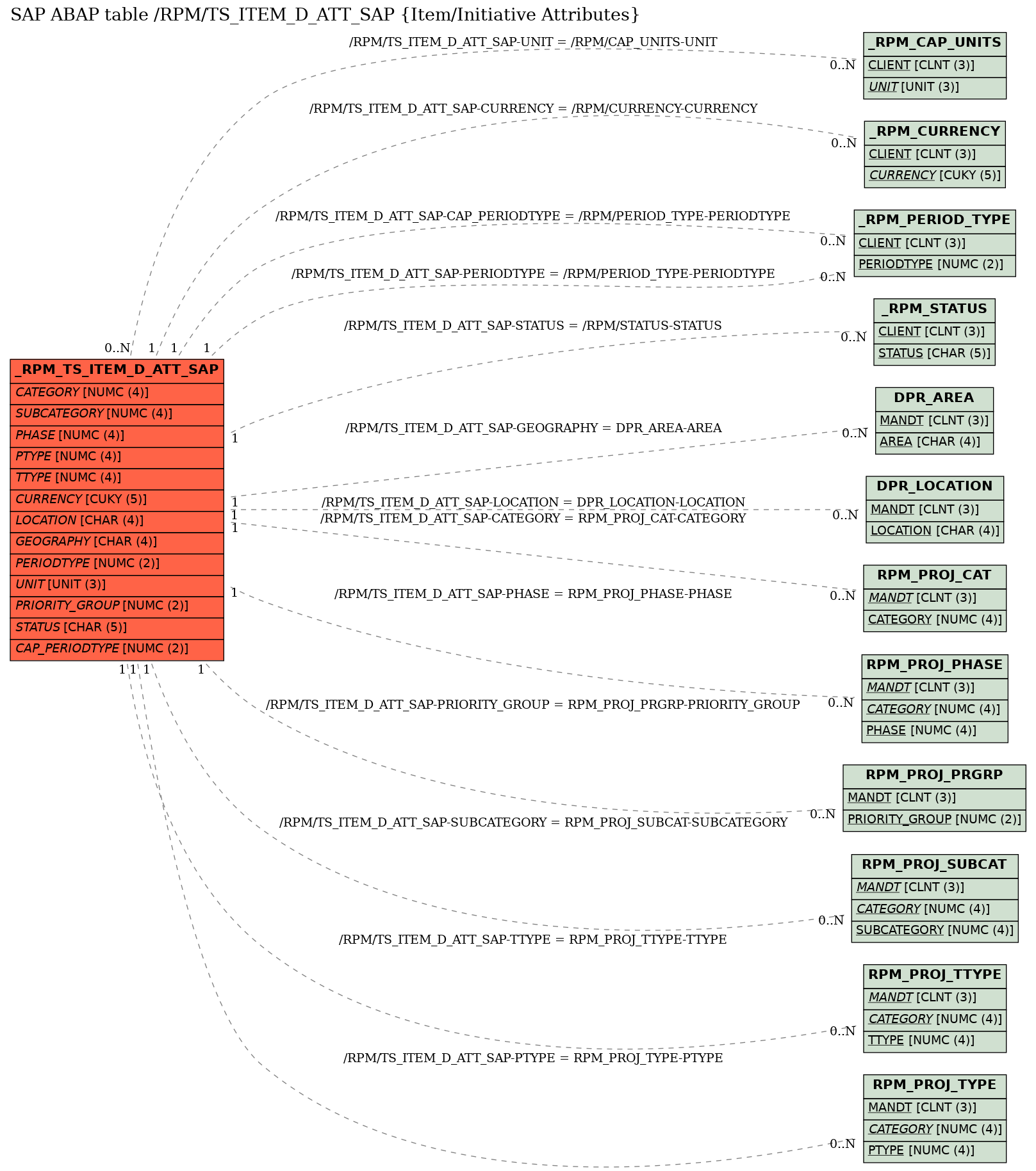 E-R Diagram for table /RPM/TS_ITEM_D_ATT_SAP (Item/Initiative Attributes)