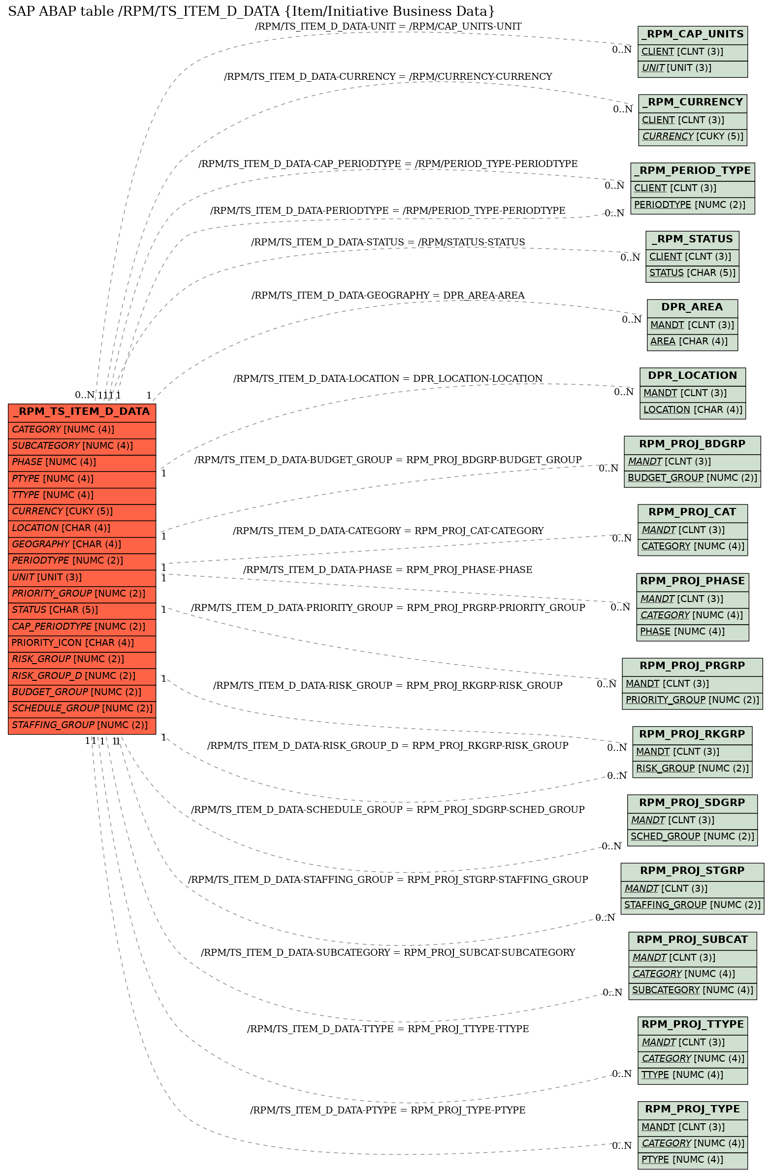 E-R Diagram for table /RPM/TS_ITEM_D_DATA (Item/Initiative Business Data)