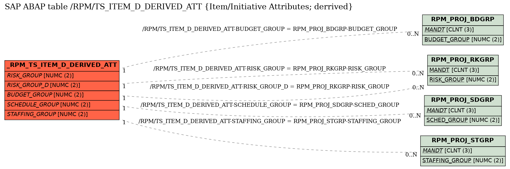 E-R Diagram for table /RPM/TS_ITEM_D_DERIVED_ATT (Item/Initiative Attributes; derrived)