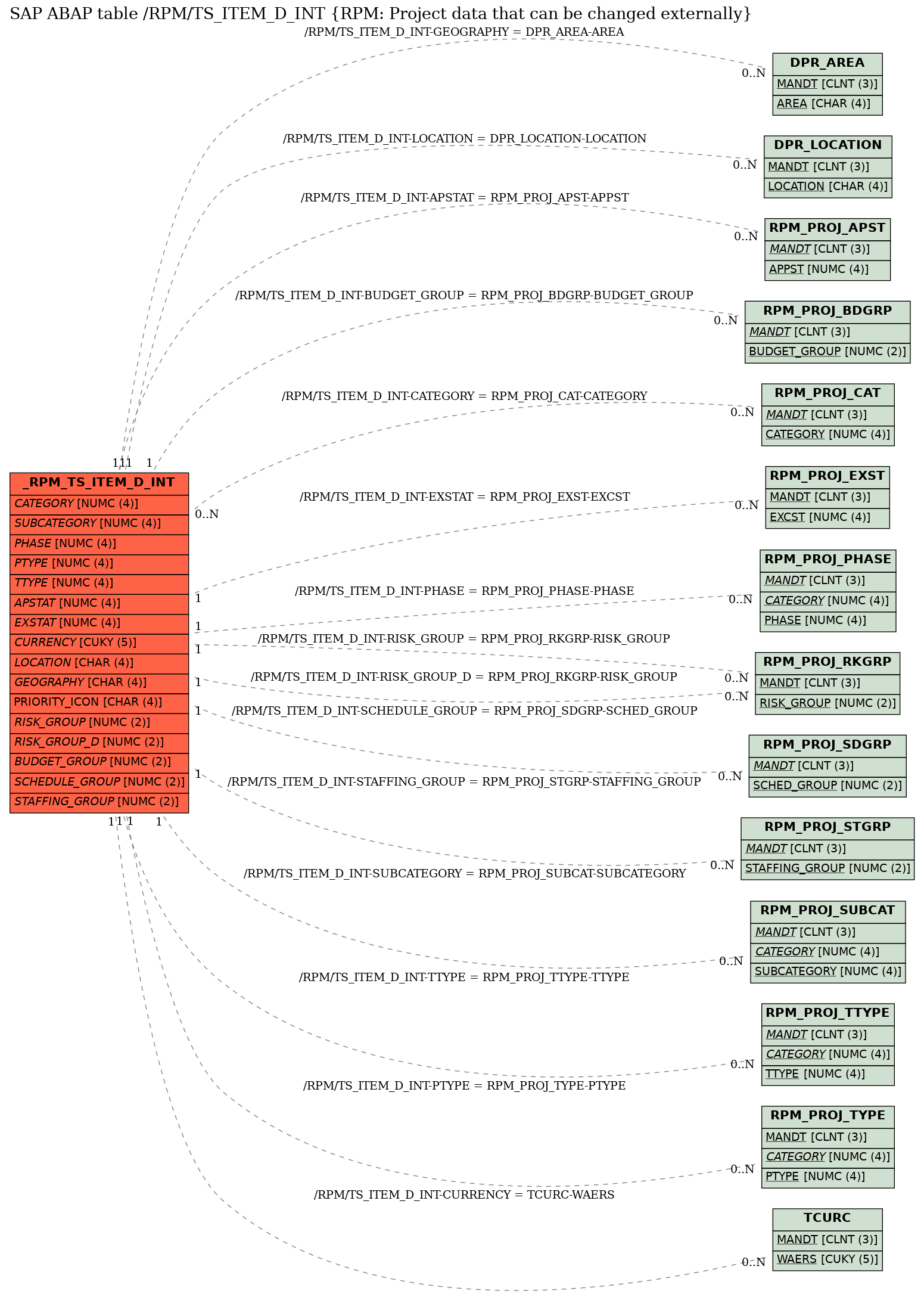 E-R Diagram for table /RPM/TS_ITEM_D_INT (RPM: Project data that can be changed externally)