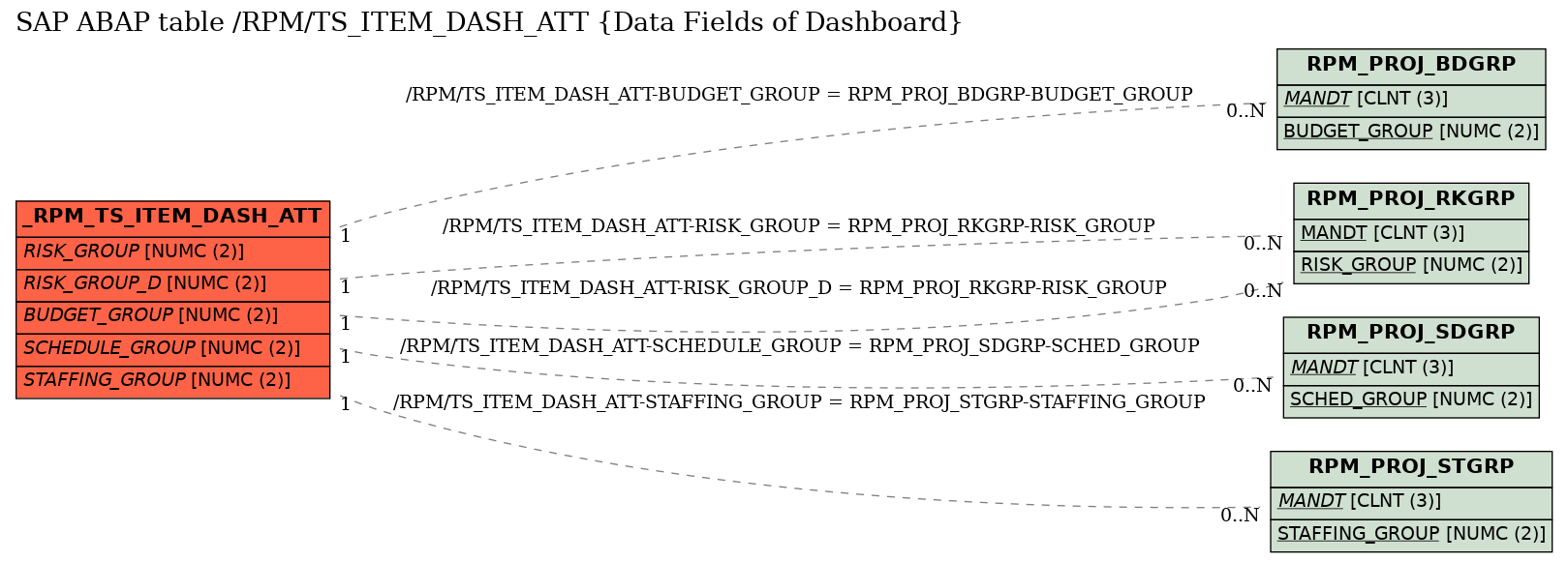 E-R Diagram for table /RPM/TS_ITEM_DASH_ATT (Data Fields of Dashboard)