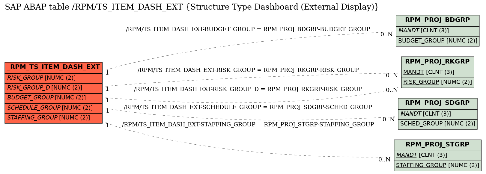 E-R Diagram for table /RPM/TS_ITEM_DASH_EXT (Structure Type Dashboard (External Display))