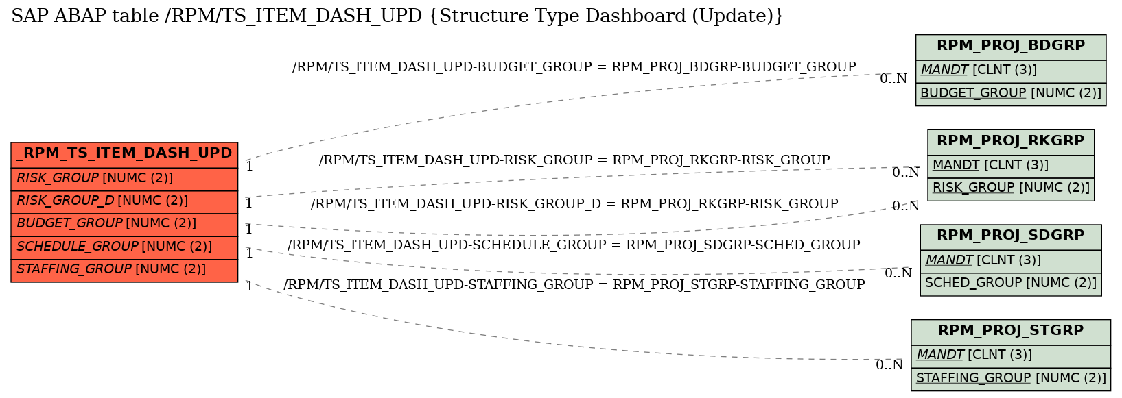 E-R Diagram for table /RPM/TS_ITEM_DASH_UPD (Structure Type Dashboard (Update))