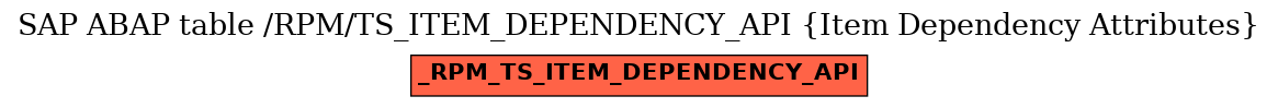 E-R Diagram for table /RPM/TS_ITEM_DEPENDENCY_API (Item Dependency Attributes)