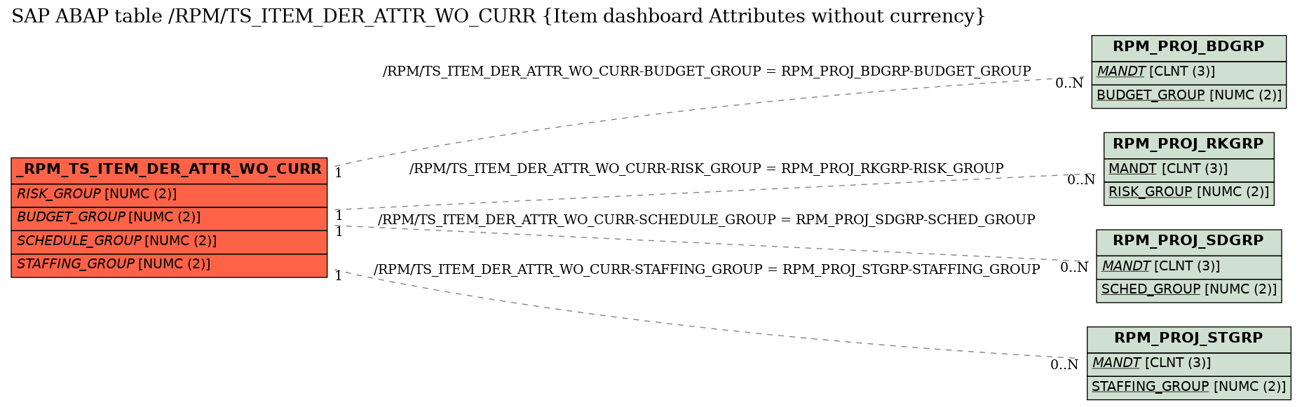 E-R Diagram for table /RPM/TS_ITEM_DER_ATTR_WO_CURR (Item dashboard Attributes without currency)