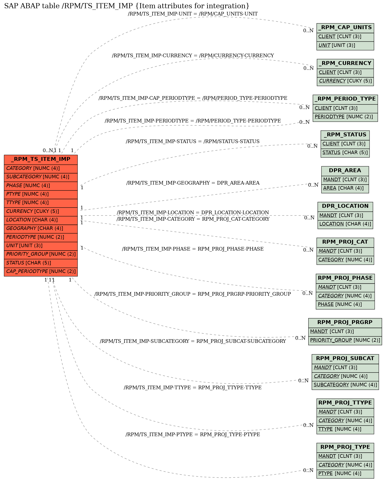 E-R Diagram for table /RPM/TS_ITEM_IMP (Item attributes for integration)