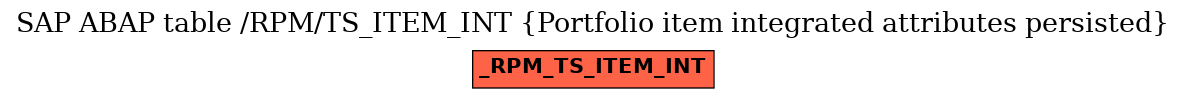 E-R Diagram for table /RPM/TS_ITEM_INT (Portfolio item integrated attributes persisted)