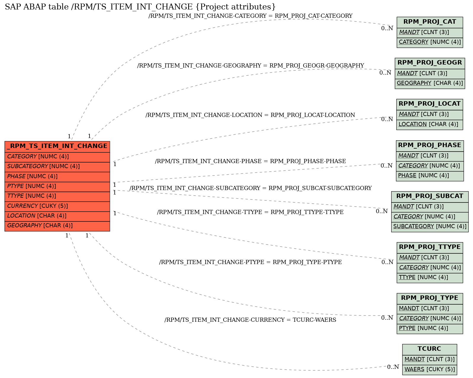 E-R Diagram for table /RPM/TS_ITEM_INT_CHANGE (Project attributes)