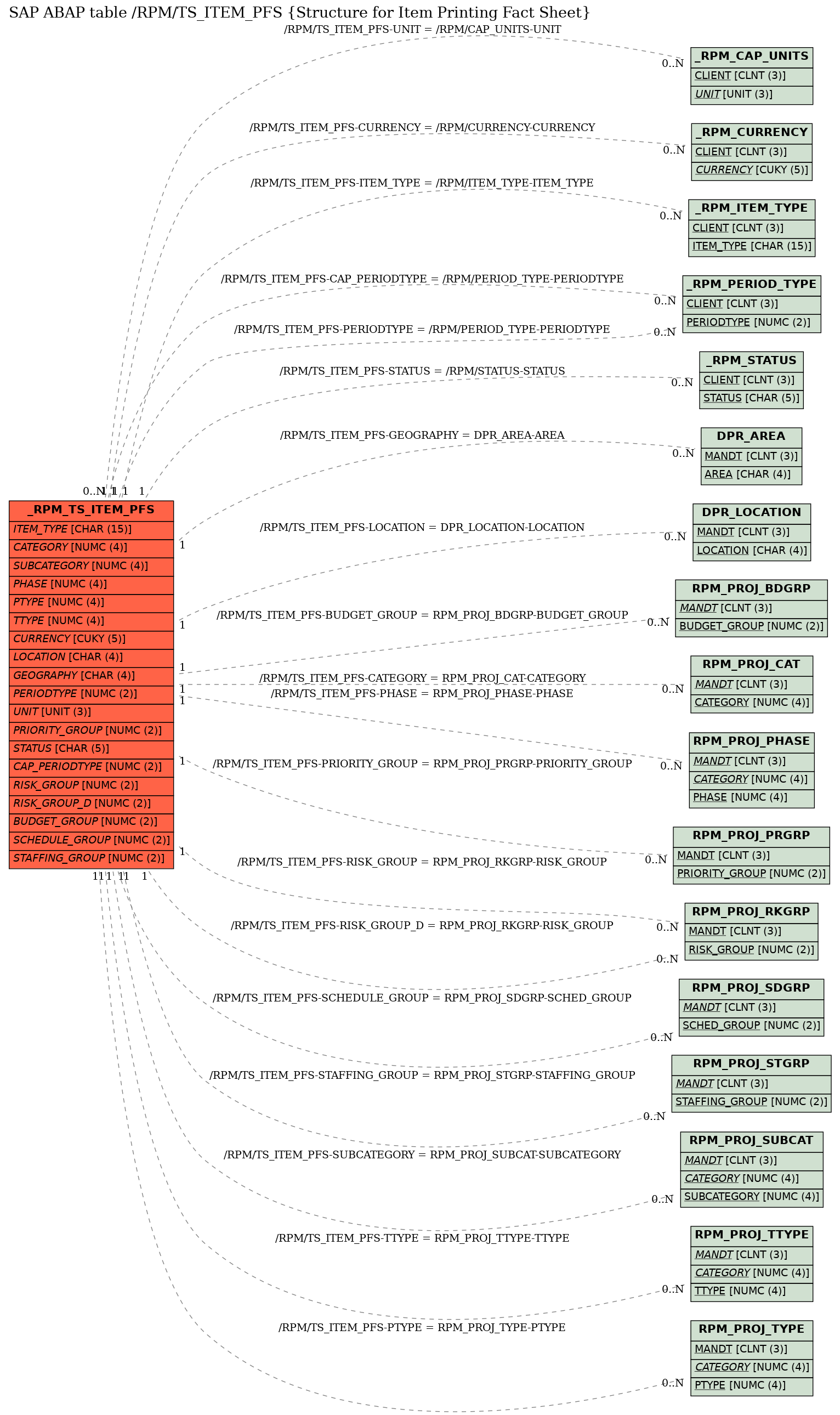 E-R Diagram for table /RPM/TS_ITEM_PFS (Structure for Item Printing Fact Sheet)