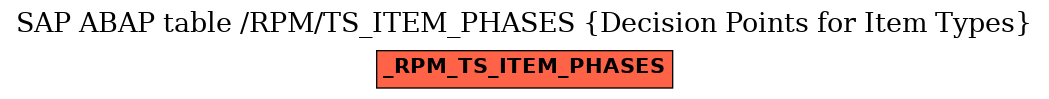 E-R Diagram for table /RPM/TS_ITEM_PHASES (Decision Points for Item Types)