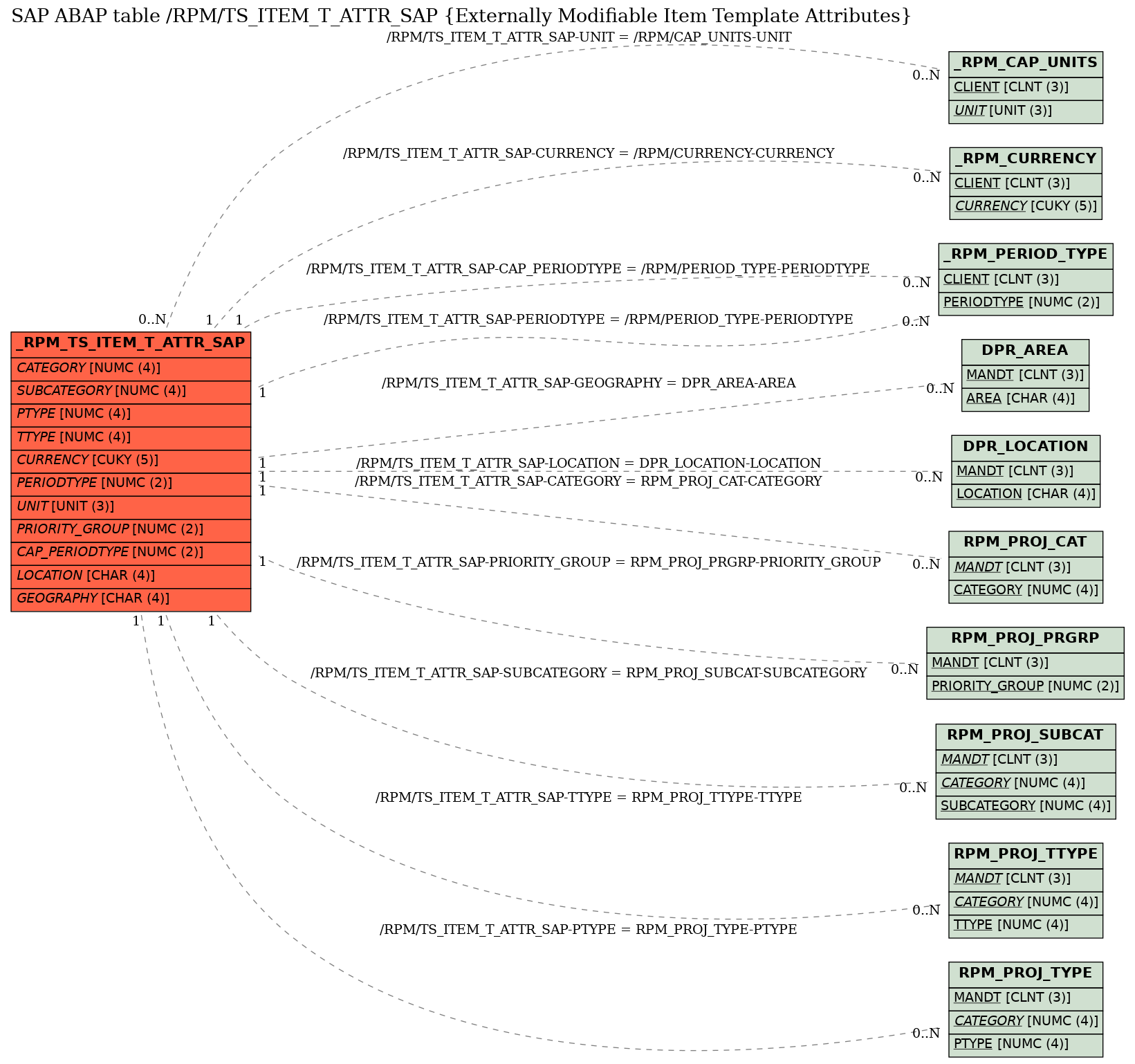 E-R Diagram for table /RPM/TS_ITEM_T_ATTR_SAP (Externally Modifiable Item Template Attributes)