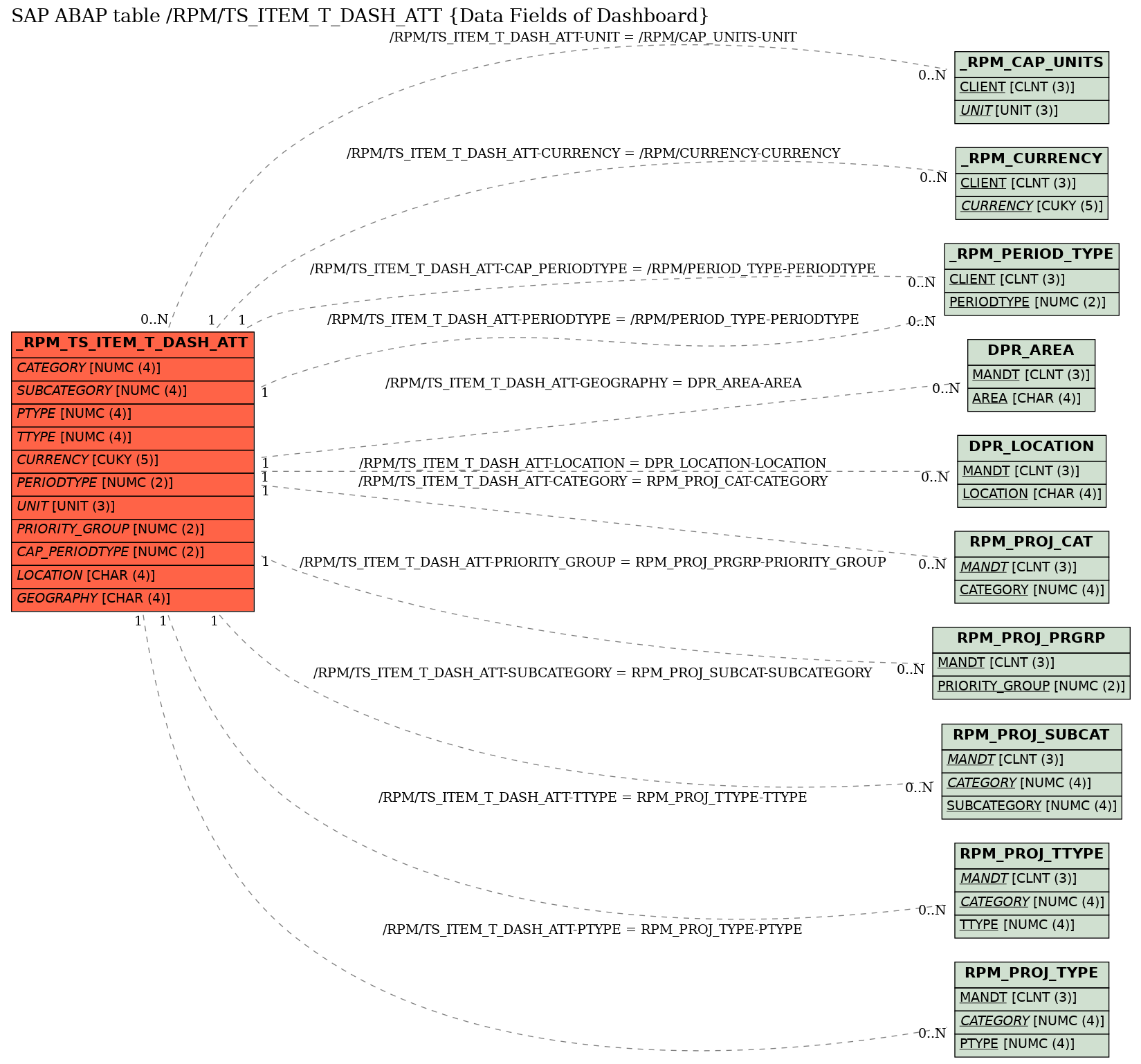 E-R Diagram for table /RPM/TS_ITEM_T_DASH_ATT (Data Fields of Dashboard)