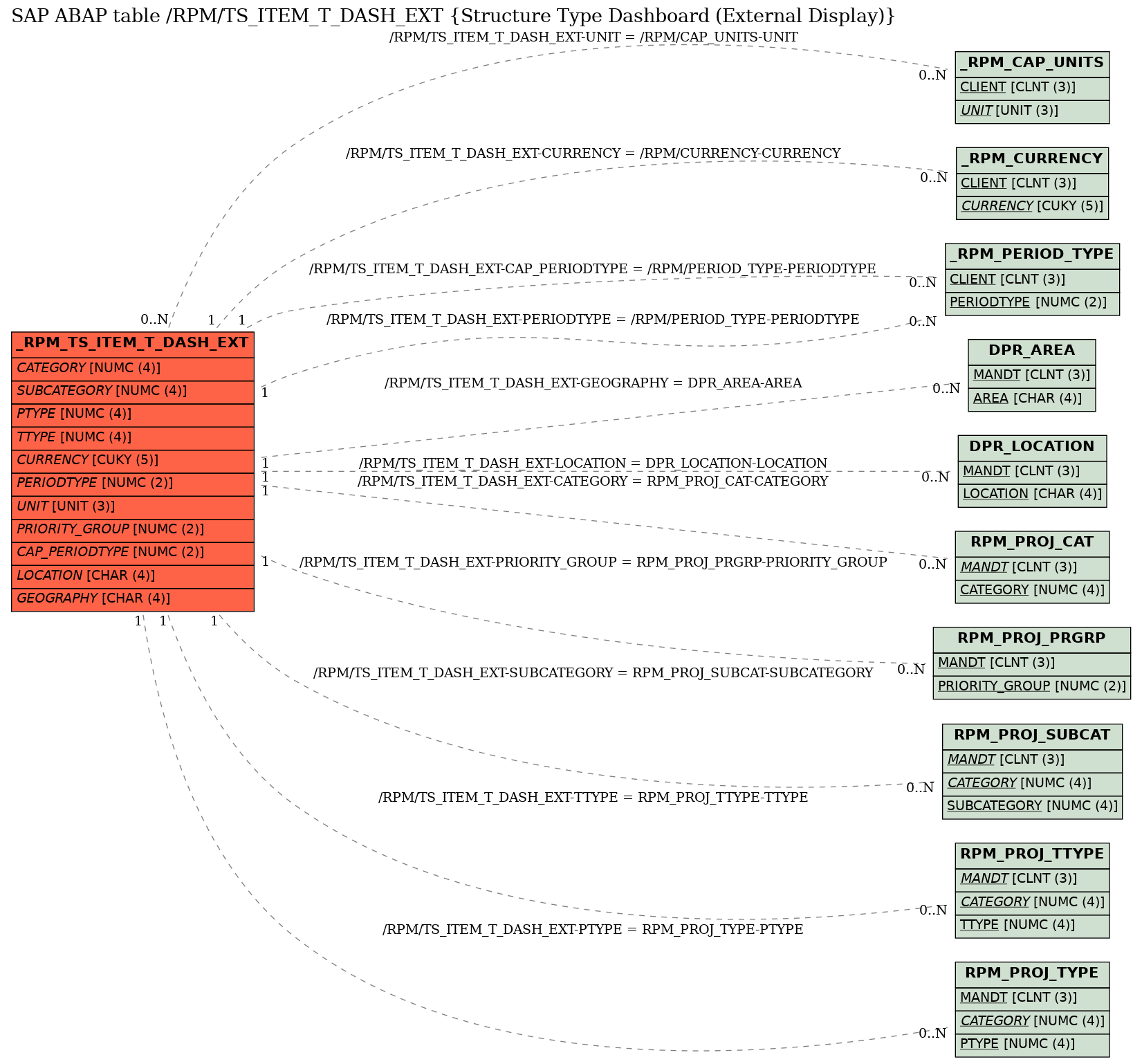 E-R Diagram for table /RPM/TS_ITEM_T_DASH_EXT (Structure Type Dashboard (External Display))