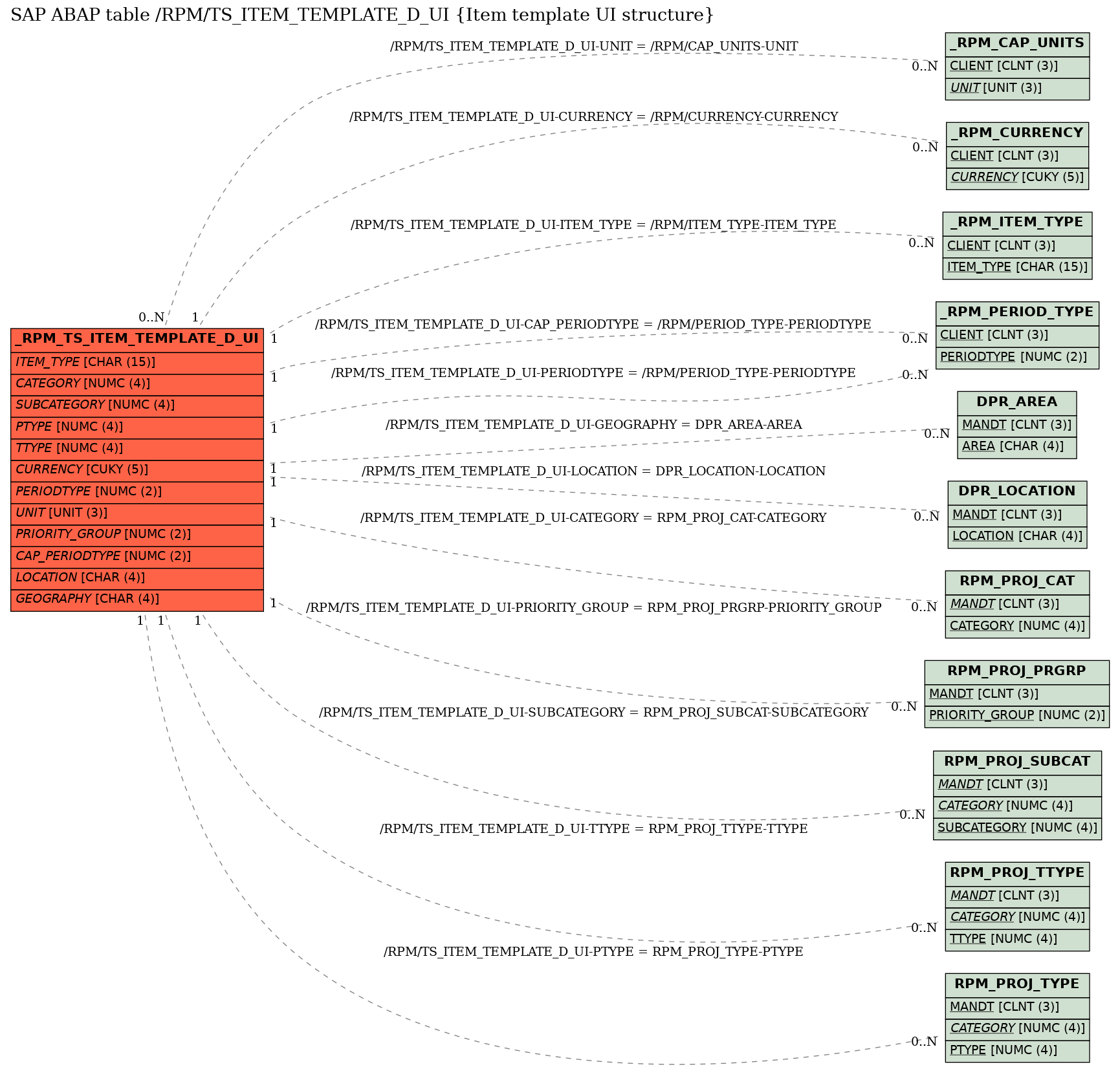 E-R Diagram for table /RPM/TS_ITEM_TEMPLATE_D_UI (Item template UI structure)